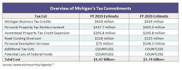 the looming danger of tax cut triggers in michigan mlpp