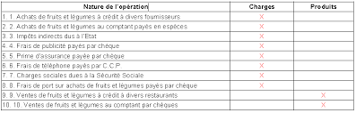 Compte de resultat de l'exercice 2001 (en euros) produits (hors taxes). 5 Exercices Sur Les Comptes De Charges Et De Produits