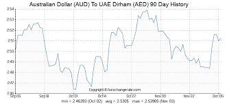 Australian Dollar Aud To Uae Dirham Aed Exchange Rates