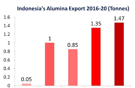 Indonesia Stands Aligned With The Top Bauxite Production Nations And Still Its Alumina Production And Exp In 2020 Environmental Impact Assessment Indonesia How To Plan