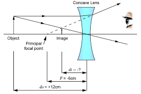 Following is the relationship between focal length and the radius of curvature: Lens Equation Concave Lens And Examples