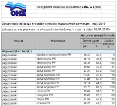Do rozpoczęcia matur zostały już mniej niż dwa tygodnie. Wyniki Matur 2019 Jak Poszla Matura Uczniom Z Naszego Regionu Twoje Pajeczno