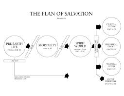 Lds Plan Of Salvation Diagram Plan Of Salvation Lds