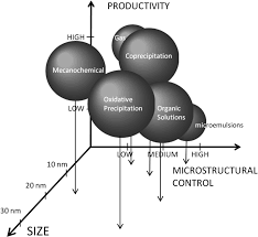 Sagadevan s (2015) investigations on synthesis, structural, morphological and dielectric properties of manganese oxides nanoparticles. Preparation Of Magnetic Nanoparticles For Applications In Biomedicine Chapter 2 Magnetic Nanoparticles In Biosensing And Medicine