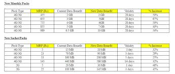 rjio effect after idea airtel now slashes prepaid data