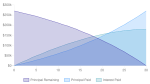 It also calculates the sum total of all payments down payment, total piti amount (piti stands for to p rincipal, i nterest, t axes and i nsurance.) and total hoa fees. Mortgage Payment Calculator With Pmi Taxes Insurance Hoa Dues Mortgage Rates Mortgage News And Strategy The Mortgage Reports