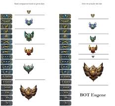Remake Of Cs Go Ranks And Lol Tier Comparison Chart