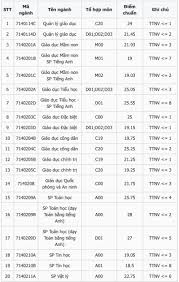 Cơ sở 1:101 nguyễn hiền, hai bà trưng, hà nội. Dá»± Ä'oan Ä'iá»ƒm Chuáº©n Ä'áº¡i Há»c 2021 Cac TrÆ°á»ng á»Ÿ Ha Ná»™i