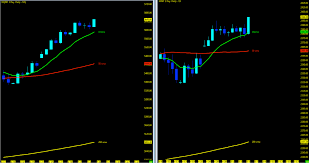 S P 500 And Nasdaq Futures Weekly Trend Analysis May 8