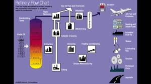 Fsc 432 Refinery Flow Chart