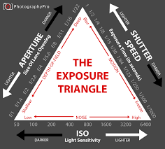 Exposure Triangle How Shutter Speed Aperture Iso Work