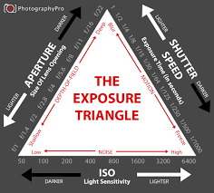 exposure triangle how shutter speed aperture iso work