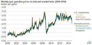 U S Gasoline Prices Move With Brent Rather Than Wti Crude