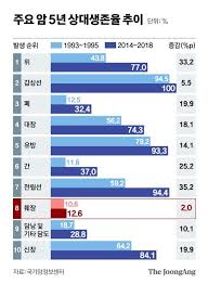 또 전체 환자 중 80%는 진단 시 아예 수술치료를 할 수 없는 상태로 병원을 찾는다. Kx7xgrskqkecem