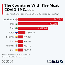 The us, india and brazil have seen the highest. How Many People In The World Have Caught Coronavirus World Economic Forum