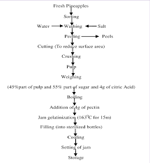 flow chart for production of pineapple jam download