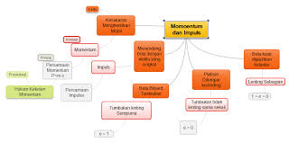 Cara Membuat Peta Konsep Dengan Mindmaple Lite Tutorial Salim