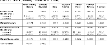 A unit trust is a form of collective investment constituted under a trust deed. Pdf The Comparison Of Performance Of Islamic And Conventional Unit Trust Funds In Malaysia Semantic Scholar