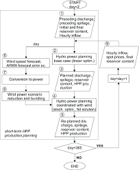 Flow Chart Of The Successive Planning For One Year