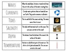 Oceans Bundle Va Sol 5 6 And 4 7 In 2020 Ecosystem Activities 4th Grade Science Fun Science