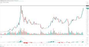 Since then, xrp has struggled to get but to a dollar though there is a massive improvement in its market cap. Cryptocurrencies Price Prediction Bitcoin Ripple Polkadot American Wrap 17 November Forex Crunch