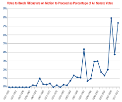 Curbing Filibuster Abuse Brennan Center For Justice
