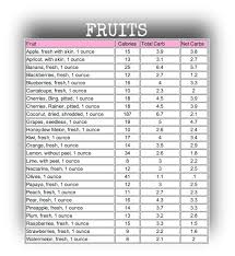 Sugar Content Foods Online Charts Collection