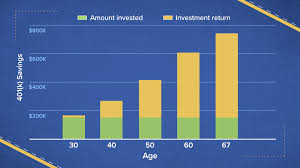 The real trouble comes from rising tuition costs and how much every college savings calculator says you need to save for your child's education. How Much You Will Have For Retirement If You Max Out Your 401 K