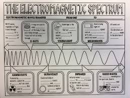Electromagnetic radiation electromagnetic spectrum frequency. Waves Math Science Warrior