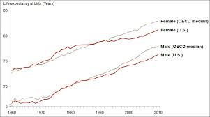 Economists View What Happened To Us Life Expectancy