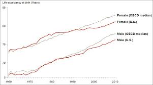 economists view what happened to us life expectancy