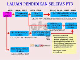 Pilihan laluan pendidikan pasca pt3. Penduan Memilih Aliran Sekolah Menengah Tingkatan 4 Siberlog Mama