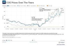 China online education group adr (coe): Dehaaffiliate Coe Price Pqp Going Up In Jan 2018 Car Loan Car Insurance Singapore