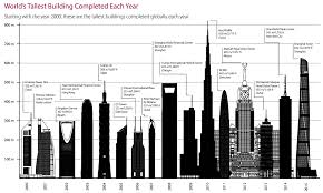 Infographic Sizing Up The Tallest Skyscraper Of 2015