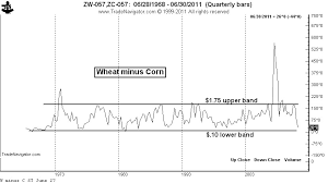 Wheat Vs Corn Spread Coming Off Of Historic Lows Peter