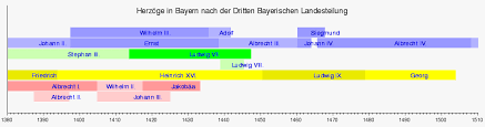 Alles wissenswerte zu den literaturepochen und ihren strömungen: Vorlage Zeitleiste Herzoge Nach Der Dritten Bayerischen Landesteilung Wikipedia