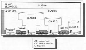 Airspace Classes 101 Phoenix East Aviation