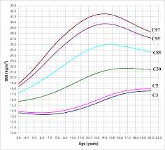 The 3 5 50 85 95 And 97 Percentile Curves For Womens