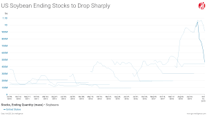 What A China Us Trade Peace Could Mean For Soybean Stocks