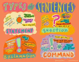 Multiple texts may be used for comparing and contrasting elements. Types Of Sentences Anchor Chart Worksheets Teaching Resources Tpt