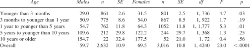 Comparison Of Average Length Of Stay Days Of Male And Female Cats And Download Table