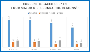 Tobacco Use By Geographic Region