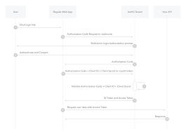 Third parties must obtain an income key/pin directly from the employee. Authorization Code Flow