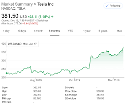 Mirrored tesla is up 1.28% in the last 24 hours. Tesla Stock Tsla Closes At New 52 Week High What Caused This Does It Matter
