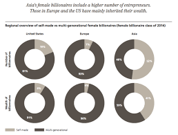 Billionaire Report Reveals Number of Female Billionaires Outpace Males -  Tharawat Magazine