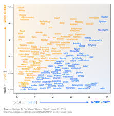 a chart explaining the difference between geeks and nerds