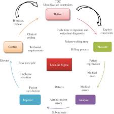 The journal publishes papers in all disciplines related to the quality of health care including health services research. Integrating Dmaic Approach Of Lean Six Sigma And Theory Of Constraints Toward Quality Improvement In Healthcare