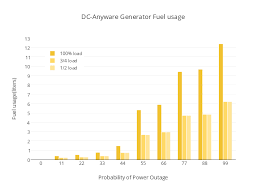 Dc Anyware Generator Fuel Usage Bar Chart Made By Rabokhan
