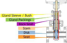 Pipe Valve Parts And Valve Trim Parts Including Api Trim Charts