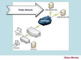 An essential feature of a private ip address is for communicating with file servers and printers. Private Versus Public Ip Addresses Archived Youtube